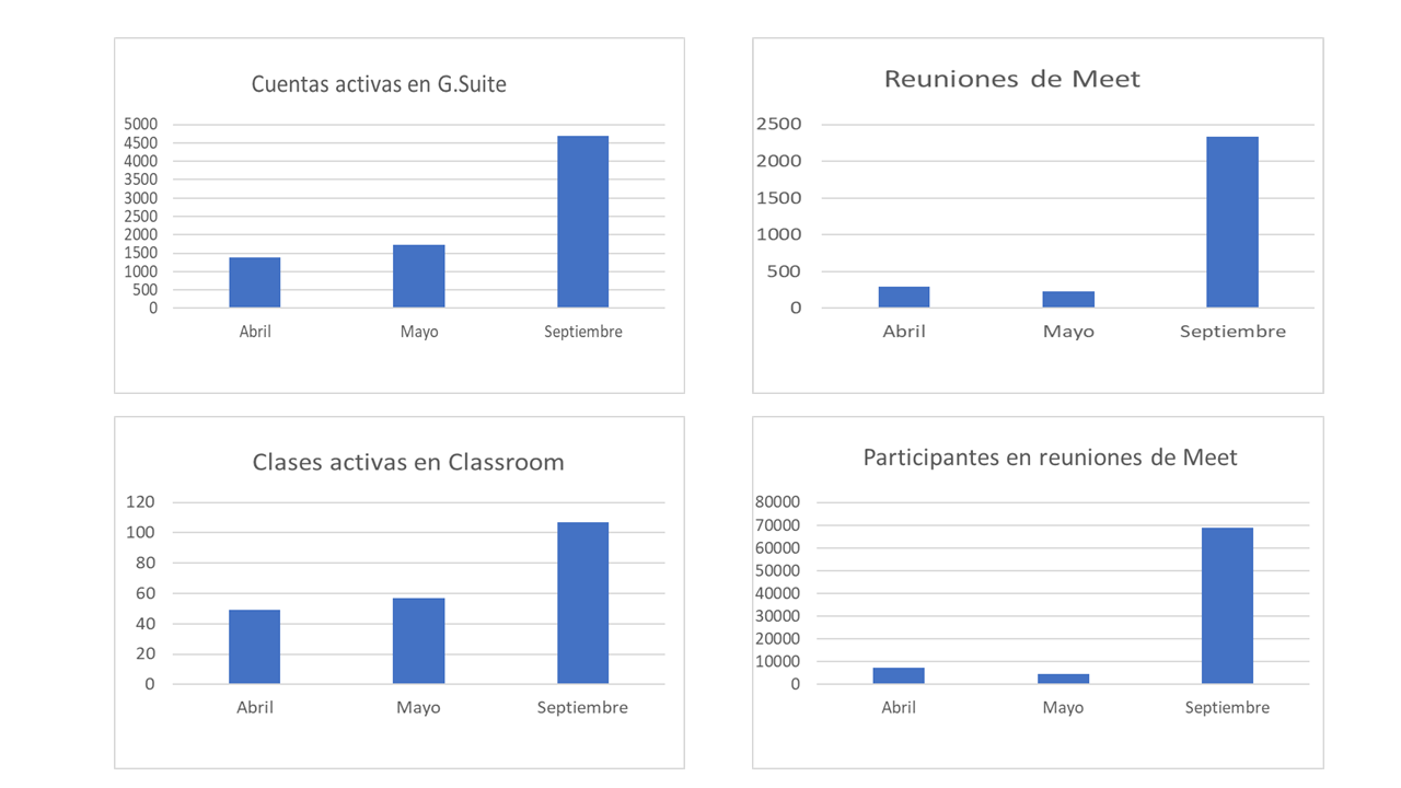 Estadísticas de uso de G.Suite hasta septiembre 2020